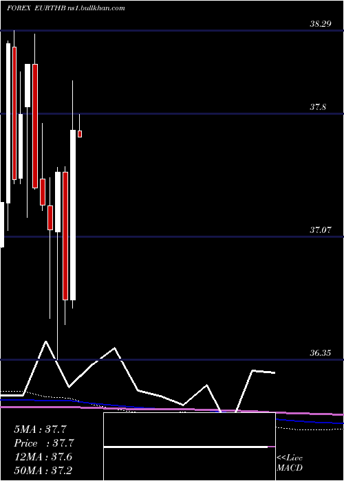  monthly chart EuroDollar