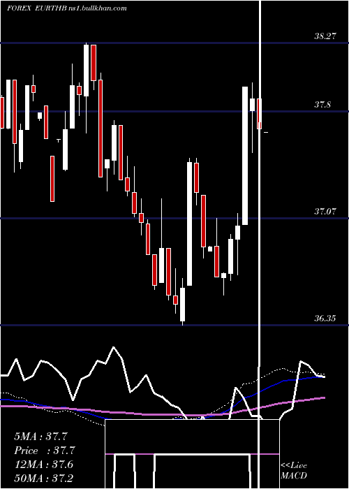  weekly chart EuroDollar