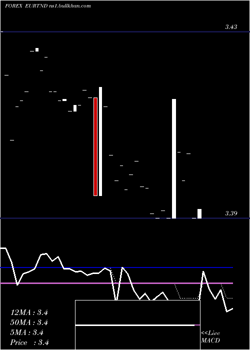  Daily chart EuroDollar