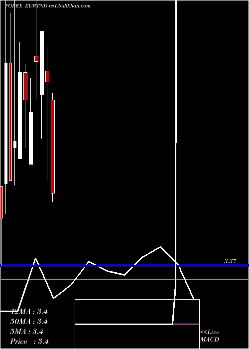  monthly chart EuroDollar