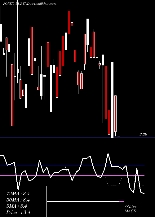  weekly chart EuroDollar