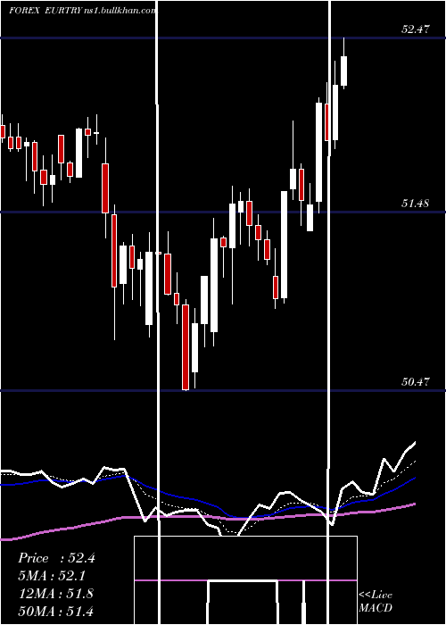  Daily chart EuroDollar