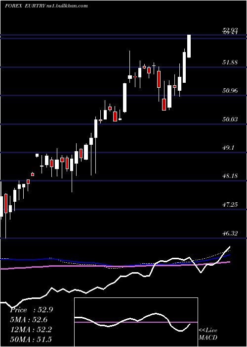  weekly chart EuroDollar