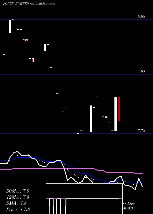  Daily chart EuroDollar