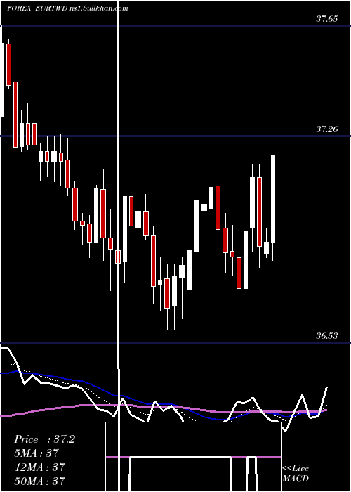  Daily chart EuroDollar