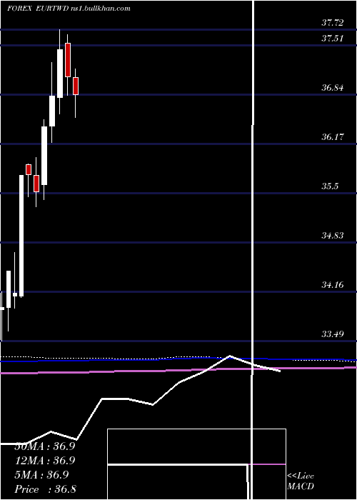  monthly chart EuroDollar