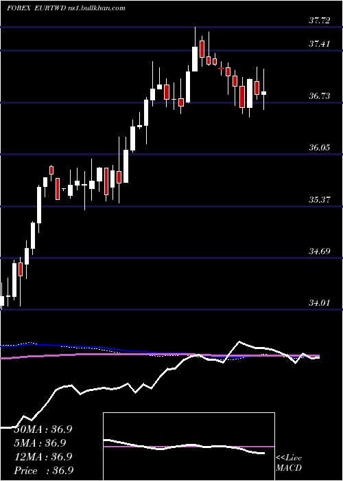  weekly chart EuroDollar