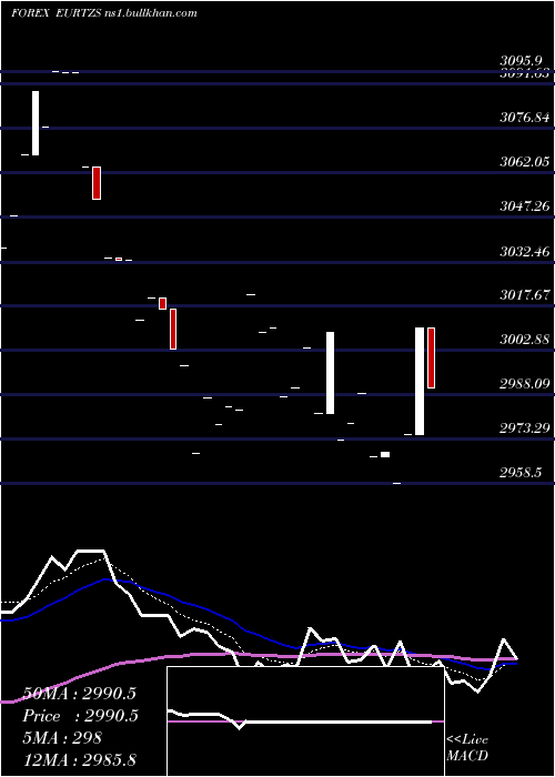  Daily chart EuroDollar