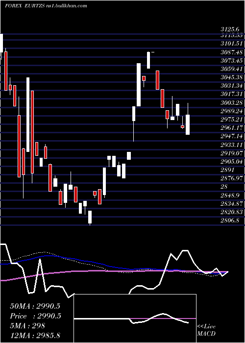  weekly chart EuroDollar