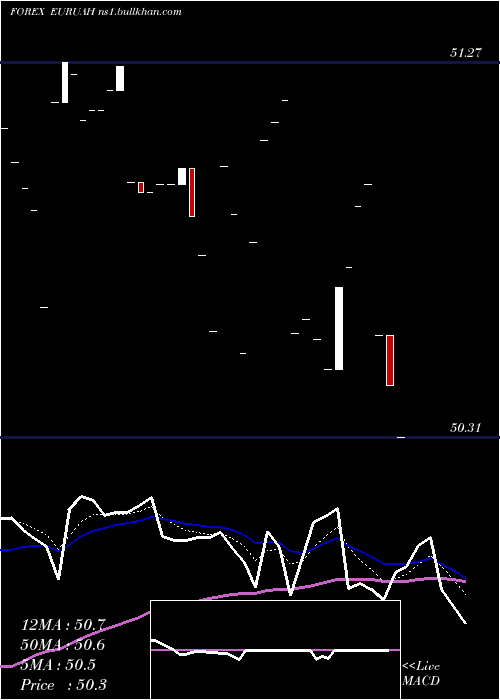 Daily chart EuroDollar