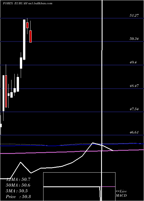  monthly chart EuroDollar