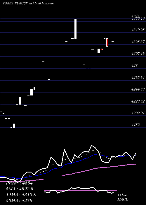  Daily chart EuroDollar