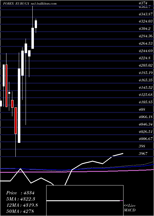  monthly chart EuroDollar