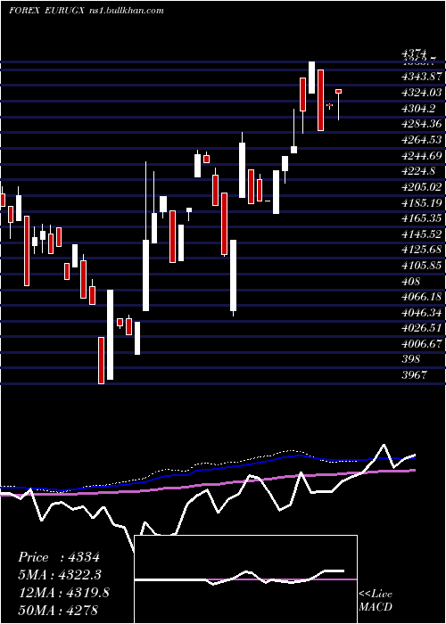 weekly chart EuroDollar
