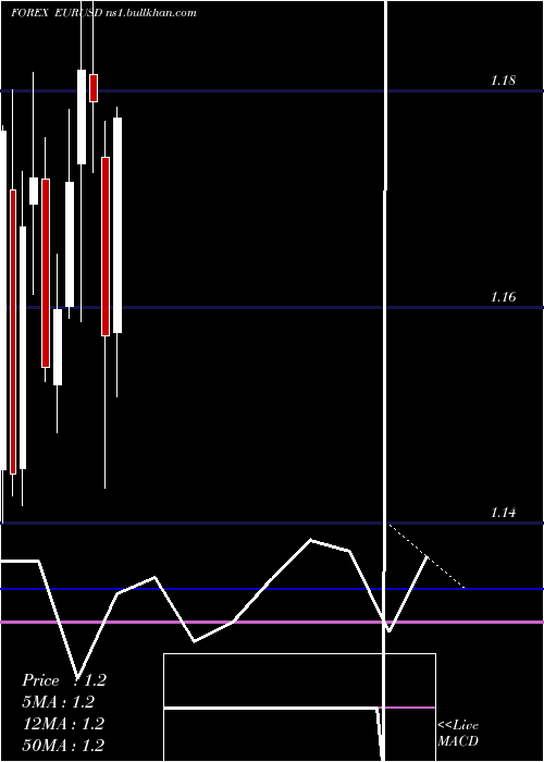  monthly chart EuroDollar