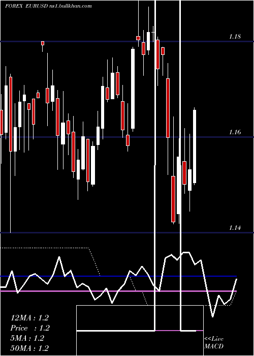  weekly chart EuroDollar