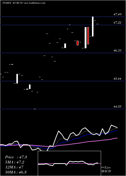  Daily chart EuroDollar