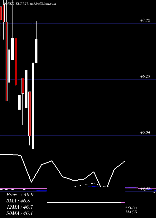  monthly chart EuroDollar