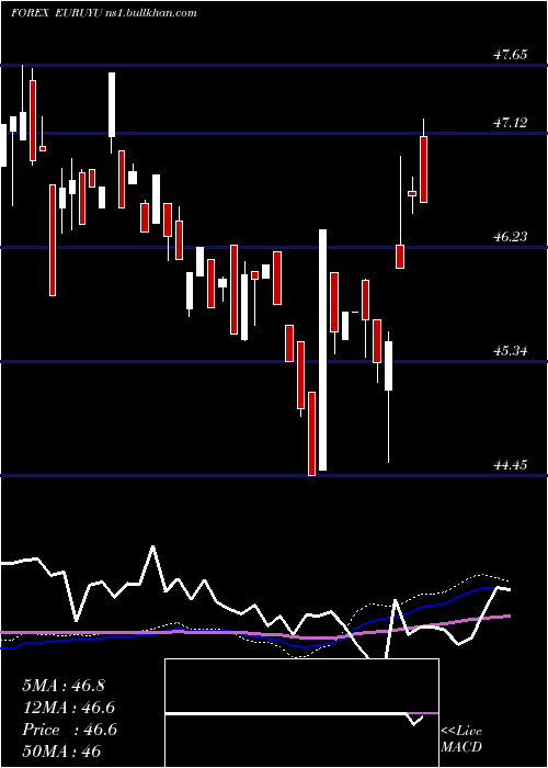  weekly chart EuroDollar