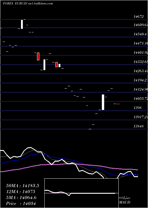  Daily chart EuroDollar