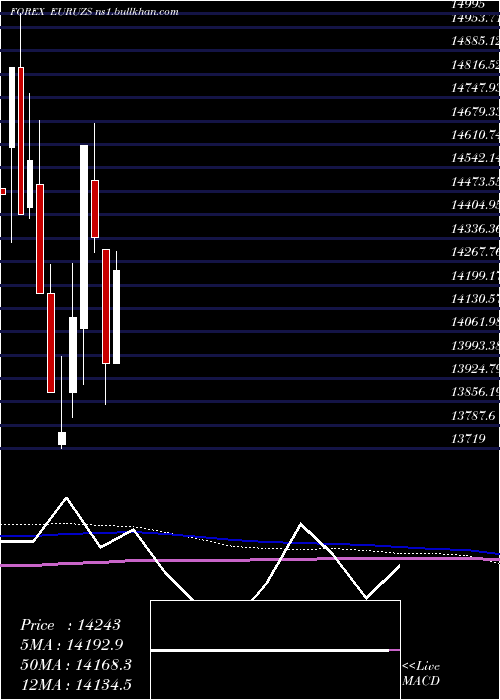  monthly chart EuroDollar