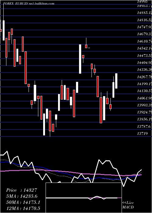  weekly chart EuroDollar