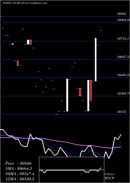  Daily chart EuroDollar