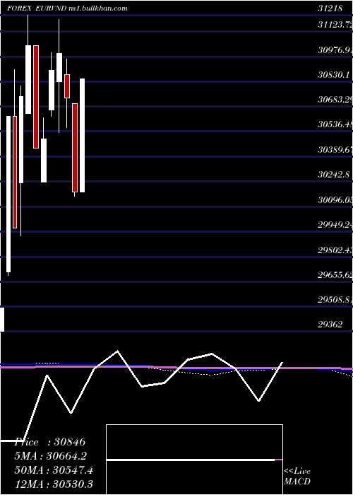  monthly chart EuroDollar
