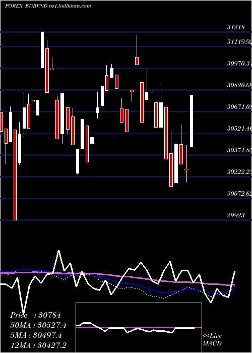  weekly chart EuroDollar