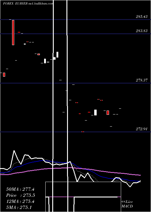  Daily chart EuroDollar