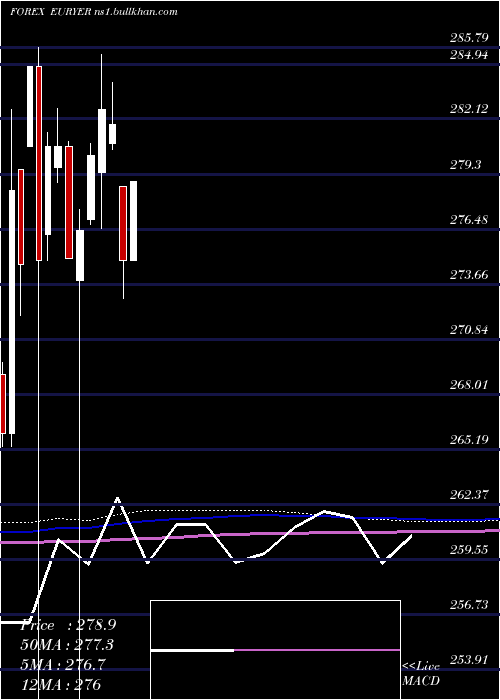  monthly chart EuroDollar