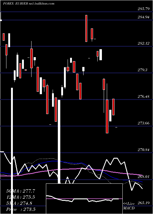  weekly chart EuroDollar