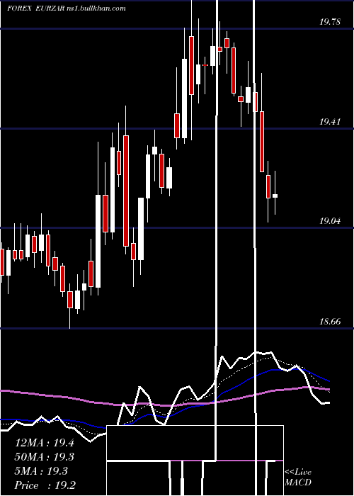  Daily chart EuroDollar