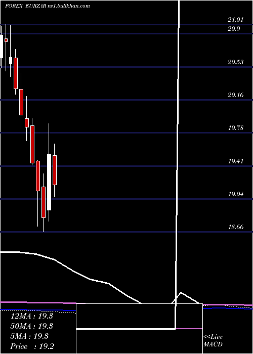  monthly chart EuroDollar