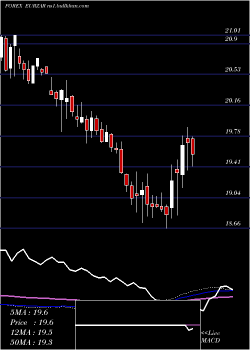  weekly chart EuroDollar