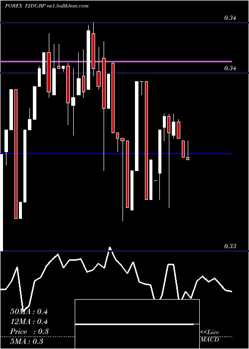  Daily chart FijiDollar
