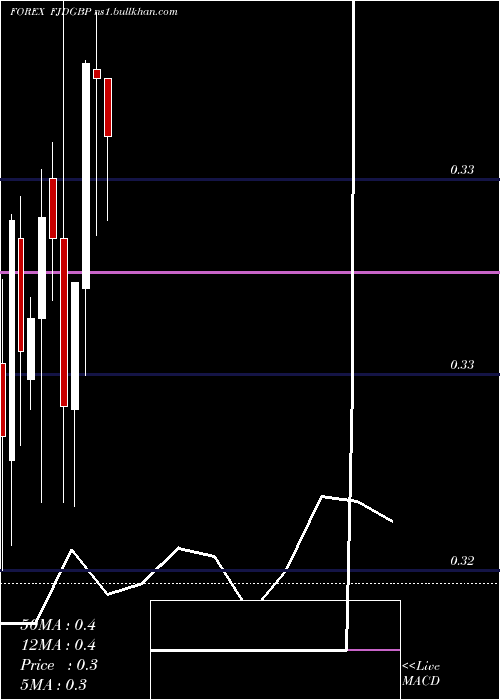  monthly chart FijiDollar