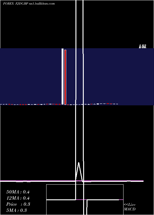  weekly chart FijiDollar