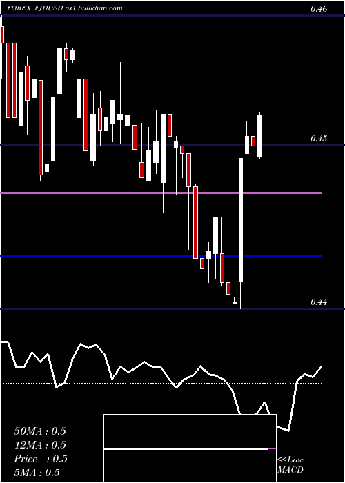  Daily chart FijiDollar