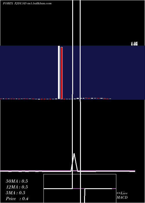  weekly chart FijiDollar