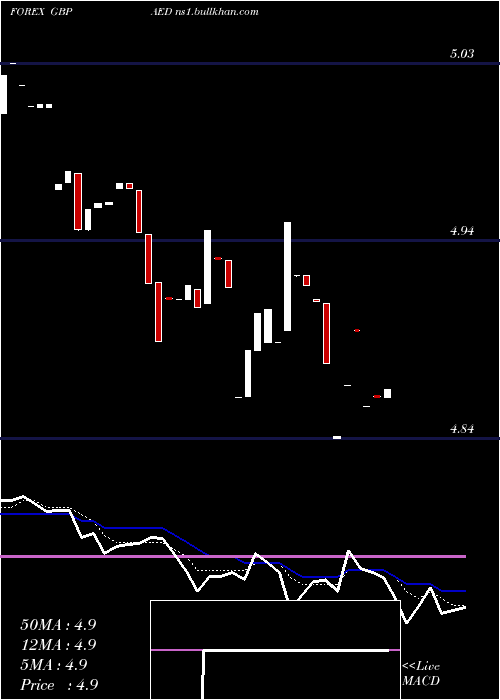  Daily chart PoundSterling