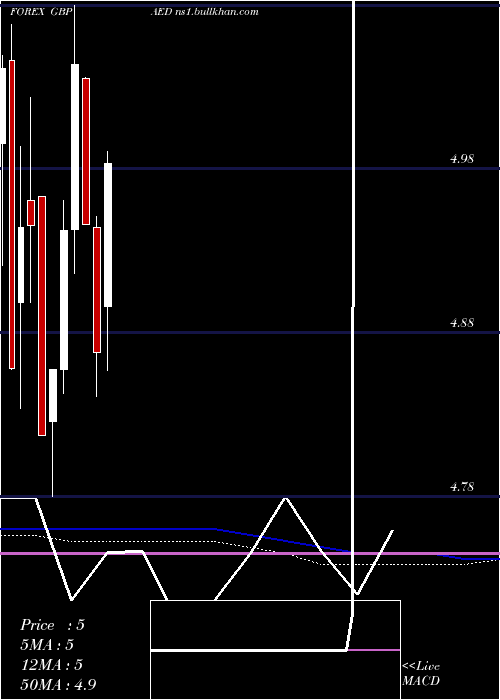  monthly chart PoundSterling