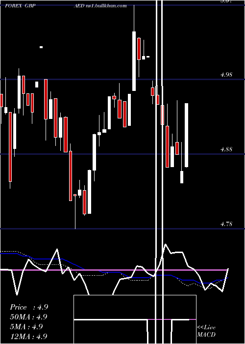  weekly chart PoundSterling