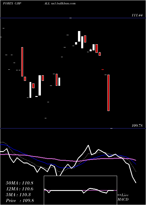  Daily chart PoundSterling