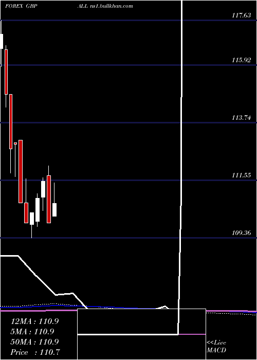  monthly chart PoundSterling