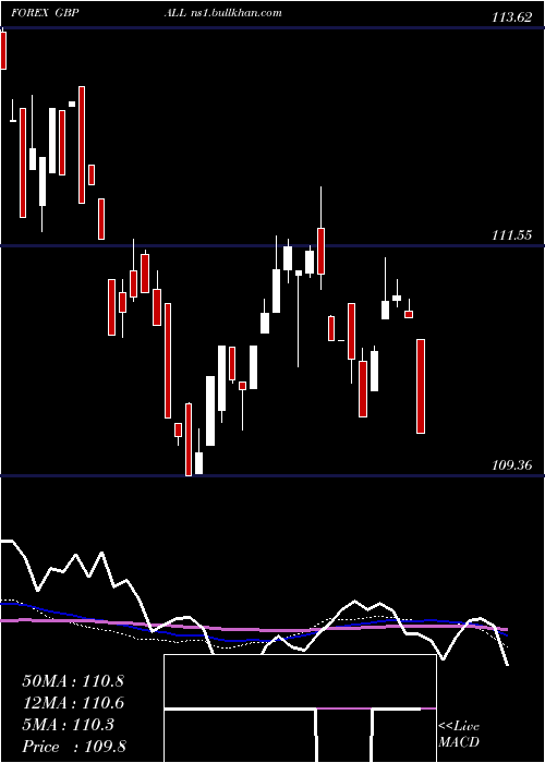 weekly chart PoundSterling