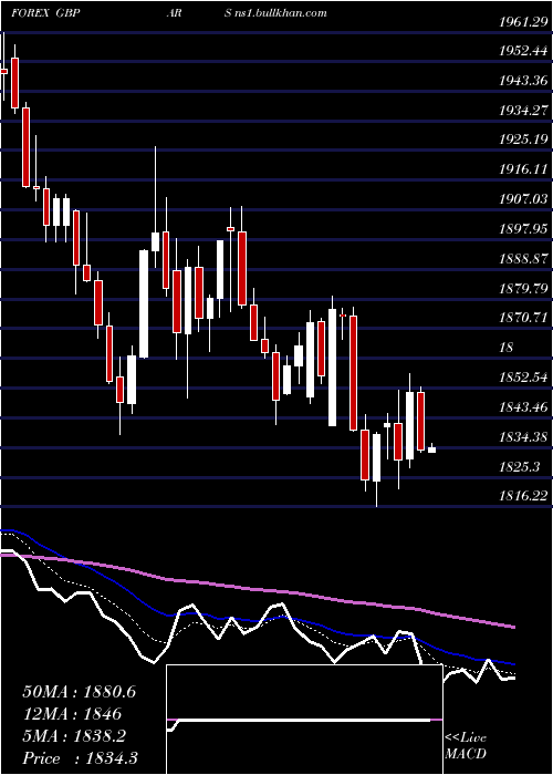  Daily chart PoundSterling