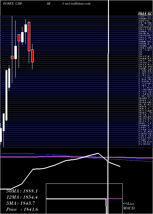  monthly chart PoundSterling