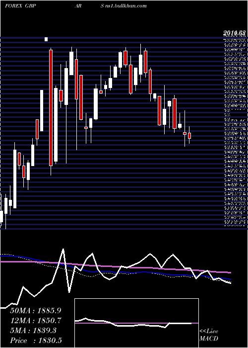  weekly chart PoundSterling