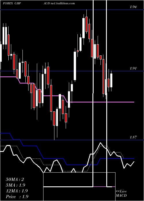  Daily chart PoundSterling